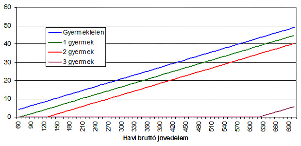 Havi adócsökkentés a különbözõ havi bruttó jövedelmek mellett (ezer forint). Forrás: Privátbankár