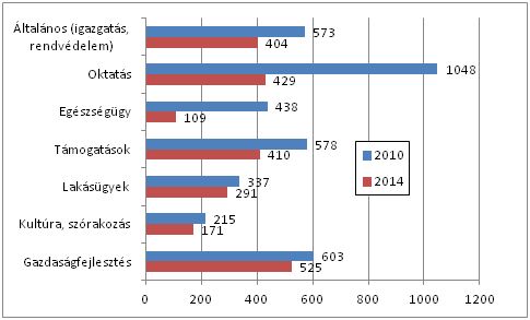 Az önkormányzati szektor egyes kiadásai (reálértéken, 2014-es árakon, milliárd forint) Forrás: költségvetési törvények