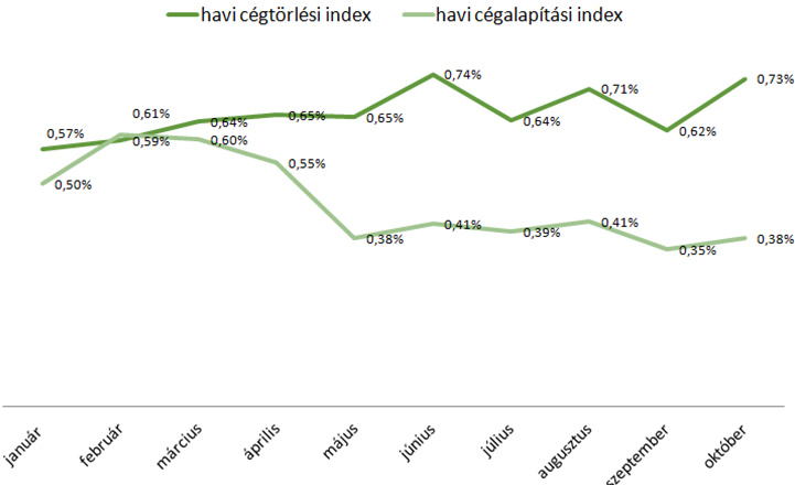 Cégalapítási és cégtörlési index havi értékének alakulása 3 havi mozgóátlag alapján 2014-ben. Forrás: Bisnode