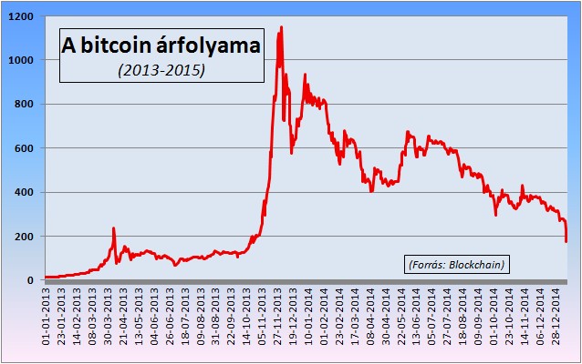 Bitcoin árfolyam elemzés - 18. hét
