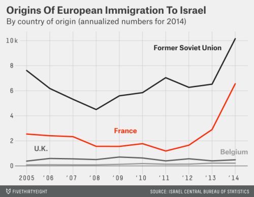 Rohamosan növekvő kivándorlás Franciaországból