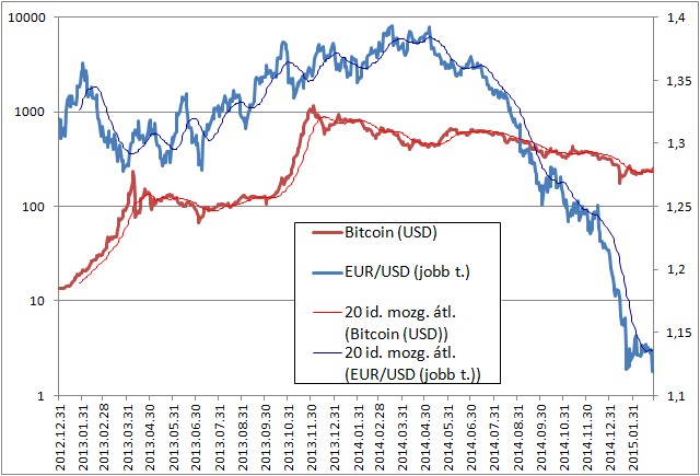 6+1 grafikon, amelyekkel a bitcoin árfolyamát magyarázzuk, és majdnem felsülünk