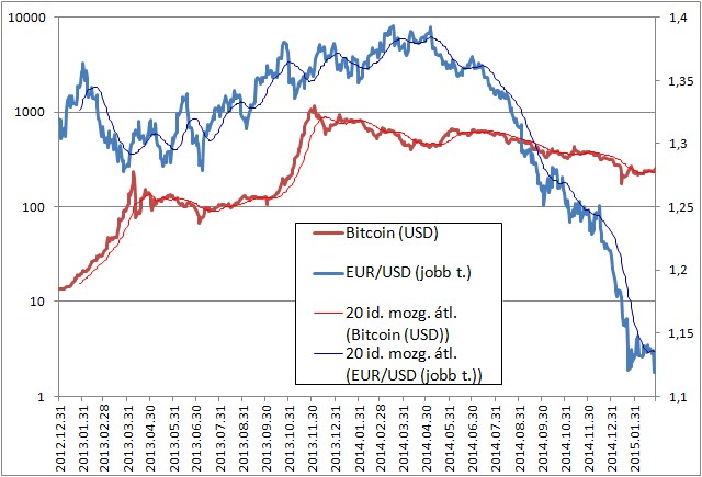 Árfolyam Amerikai dollár (USD) Nak nek Bitcoin (BTC) él Forex devizapiac