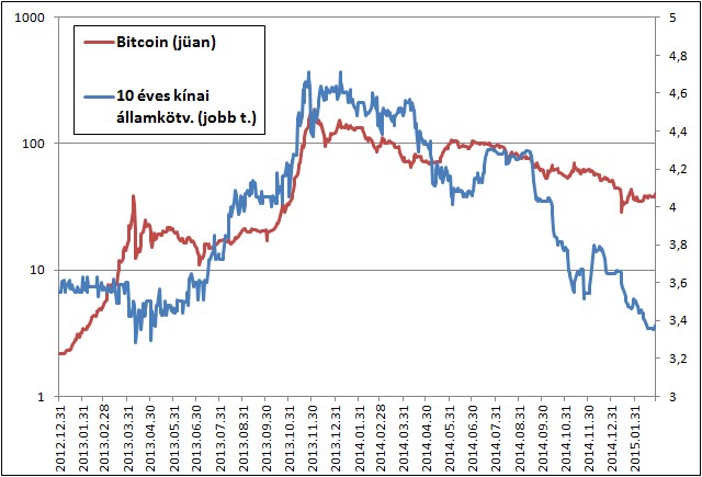 bitcoin euró árfolyamon
