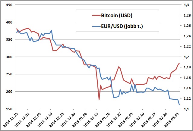 bitcoin ár dollár diagramban