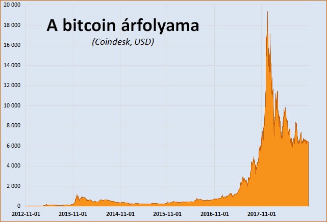 bitcoin évekre