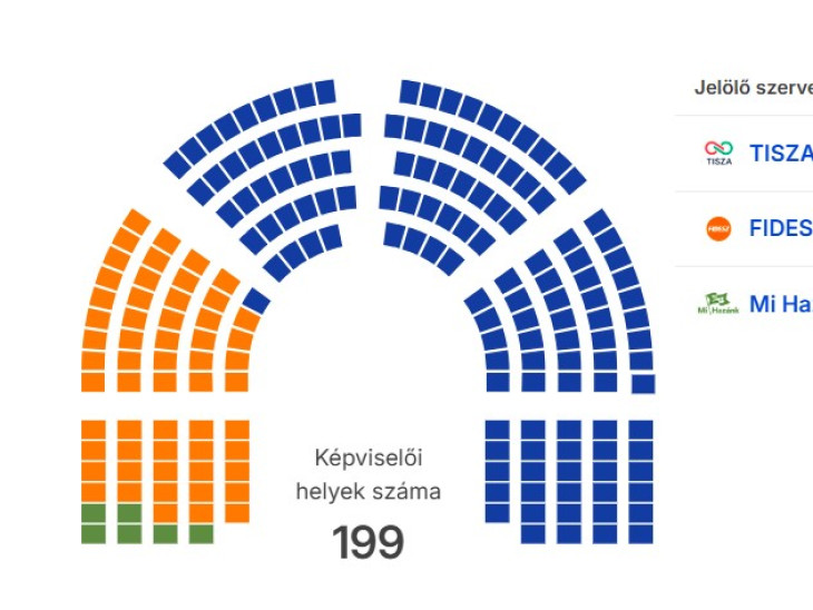 Egy mandátum átvándorolt a Tiszától a Fideszhez
