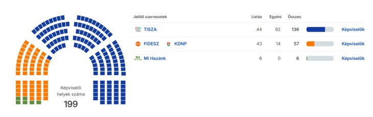 Egy mandátum átvándorolt a Tiszától a Fideszhez
