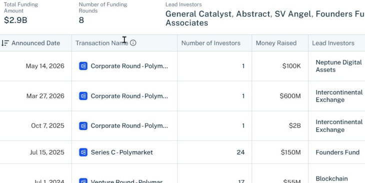 A Polymarket legutóbbi tőkeemelései. Forrás: crunchbase.com