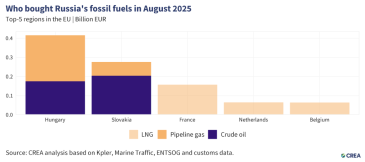A legnagyobb európai vásárlói az orosz energiának 2025 augusztusában