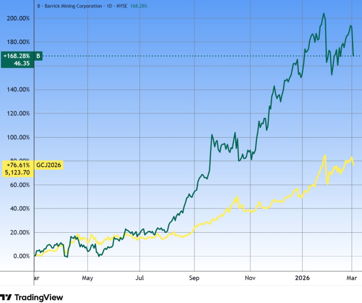 Az arany és a Barric Gold aranybánya-részvény (B). Forrás: Tradingview.com. További árfolyamok, grafikonok: Privátbankár Árfolyamkereső.