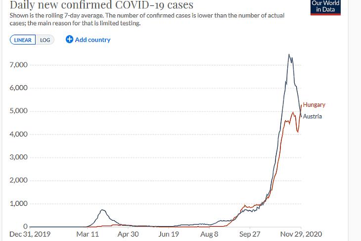 A napi új, diagnosztizált koronavírus-fertőzések száma Ausztriában és Magyarországon. (Hétnapos átlag, forrás: Our World In Data)