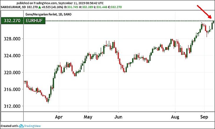 332 forint felett az euró, ütős volt a kínaiak üzenete