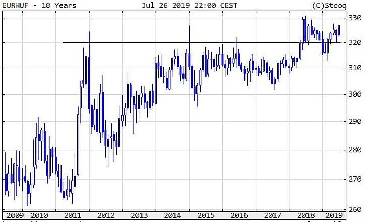 Nagyon gyenge a forint, mi történt?