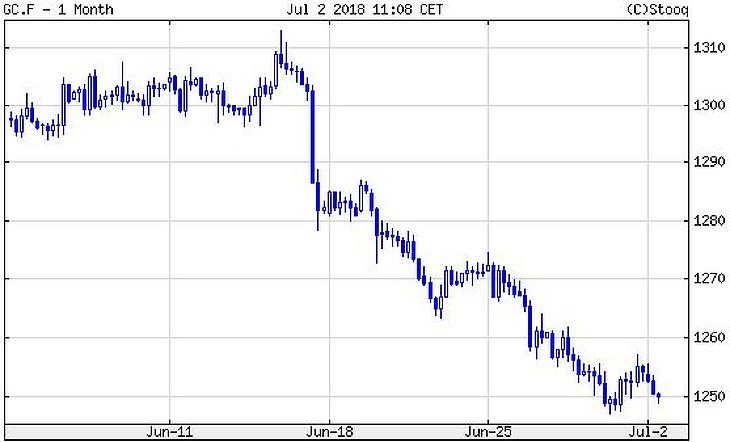 Nem csak a forint zuhan, az aranyat is a mélybe küldték