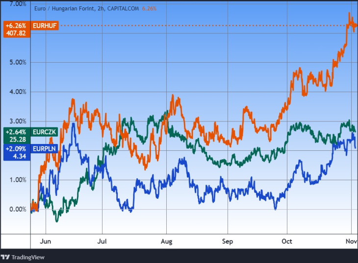 Az euró/forint, az euró/zloty és az euró/cseh korona. Forrás: Tradingview.com. További árfolyamok, grafikonok: Privátbankár Árfolyamkereső.