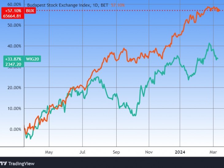A BUX index és a lengyel WIG 20 egy éve. Forrás: Tradingview.com. További árfolyamok, grafikonok: Privátbankár Árfolyamkereső.
