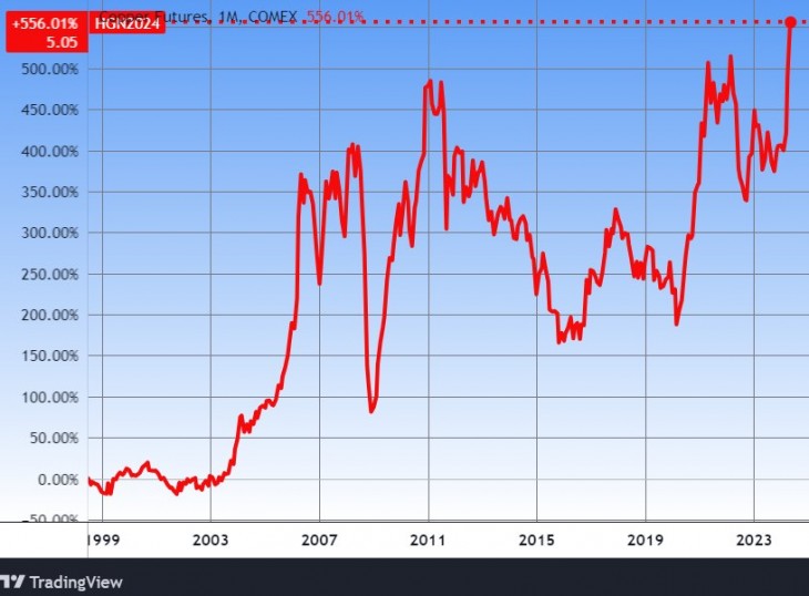 A réz árfolyama az USA-ban. Forrás: Tradingview.com. További árfolyamok, grafikonok: Privátbankár Árfolyamkereső.