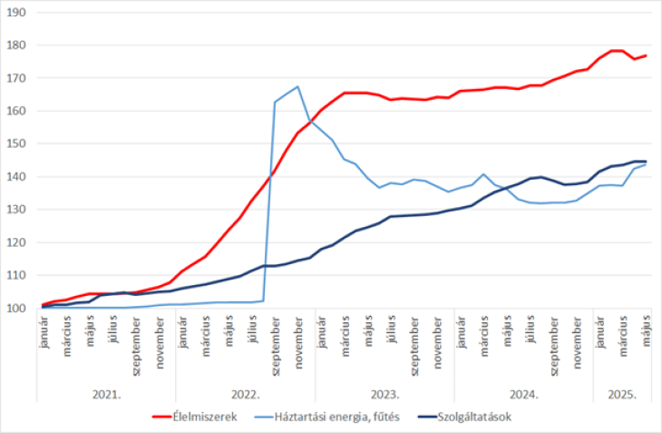 Az élelmiszerek, a háztartási energia és a szolgáltatások árának havi alakulása (2020. december = 100, forrás: KSH adatok alapján GKI számítás)