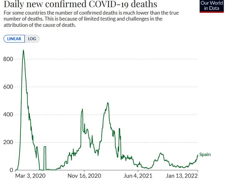 A koronavírusos halálesetek napi száma Spanyolországban a járvány kezdete óta. (Forrás: Our World In Data)