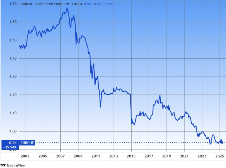 Az euró árfolyama svájci frankban. Forrás: Tradingview.com. További árfolyamok, grafikonok: Privátbankár Árfolyamkereső.