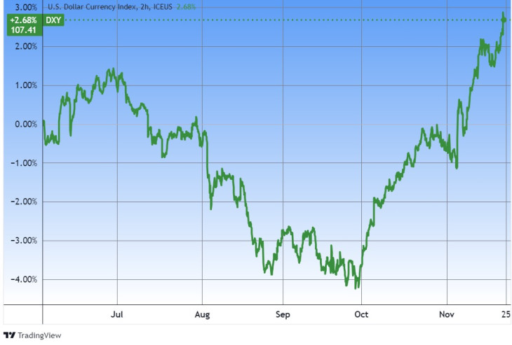 A DX dollárindex. Amióta Donald Trump esélyes lett, rengeteget emelkedett, tehát erősödött a dollár. Forrás: Tradingview.com. További árfolyamok, grafikonok: Privátbankár Árfolyamkereső.