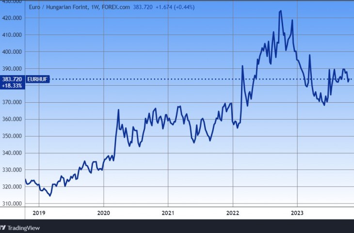 Az euró/forint árfolyam öt éve. Forrás: Tradingview.com. További árfolyamok, grafikonok: Privátbankár Árfolyamkereső.