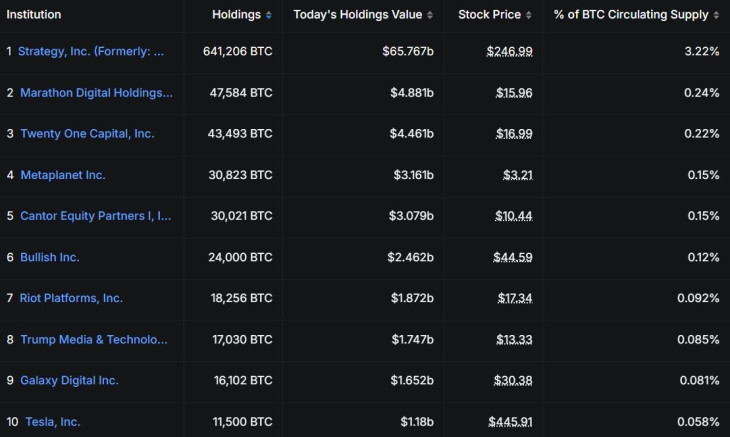 Az első tíz legnagyobb bitcoin-tulajdonos vállalat. Forrás: DefiLlama.com