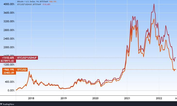 A bitcoin dollárban és forintban, öt év alatt. Tízszerezés és tizenötszörözés. Forrás: Tradingview.com
