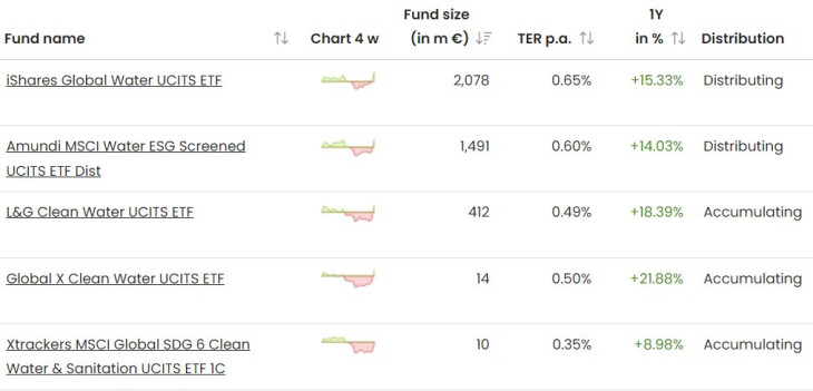 Öt, Európában forgalmazott, a vízhez kapcsolódó ETF a JustETF adatbázisa szerint. (Distributing: hozamfizető sorozat, accumulating: a hozamot felhalmozó, újratőkésítő sorozat).