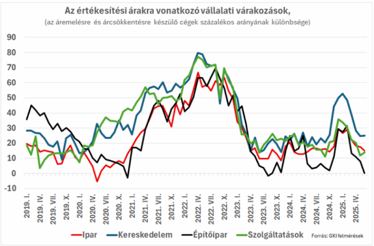 A cégek árvárakozásai mára csökkentek