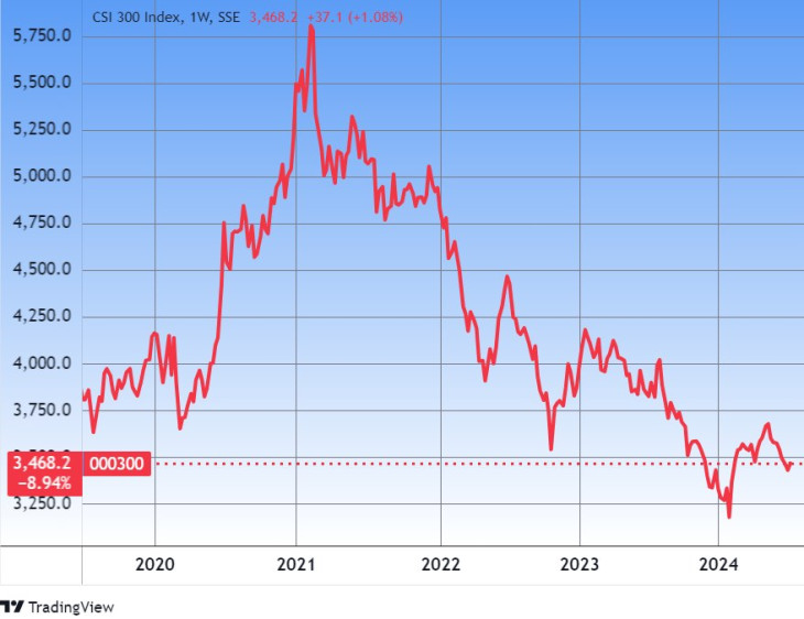 A CSI 300 index öt éve. Forrás: Tradingview.com. További árfolyamok, grafikonok: Privátbankár Árfolyamkereső.