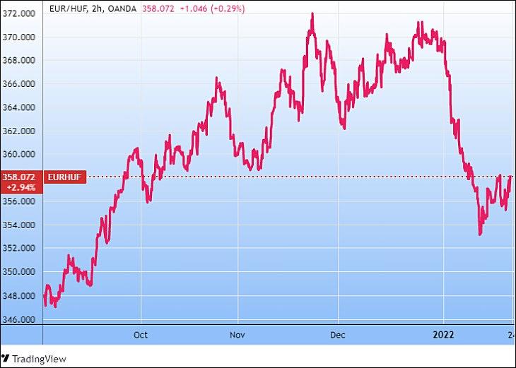 Az euró/forint fél éve (Tradingview.com)