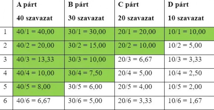 A D'Hondt-módszer csak az első kipróbálás előtt tűnik bonyolultnak