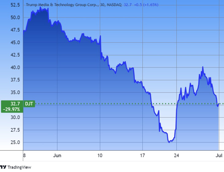 A Trump Media részvényei. Forrás: Tradingview.com. További árfolyamok, grafikonok: Privátbankár Árfolyamkereső.
