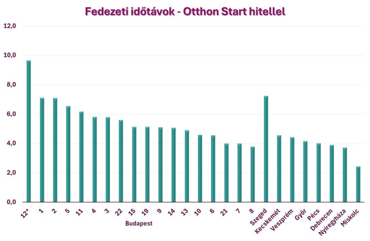 A fedezeti időtáv Budapest egyes kerületeiben és egyes vidéki városokban Otthon Start hitellel. Forrás: MBH Index-számítás