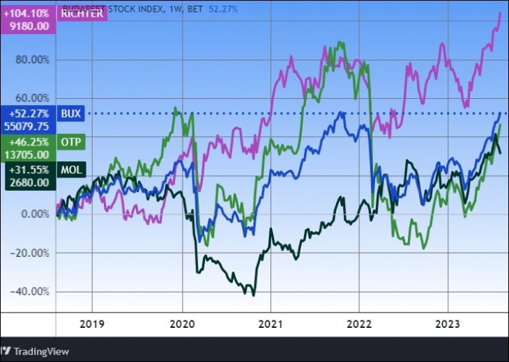 BUX, OTP, Mol, Richter, öt év. Forrás: Tradingview.com. További árfolyamok, grafikonok: Privátbankár Árfolyamkereső.