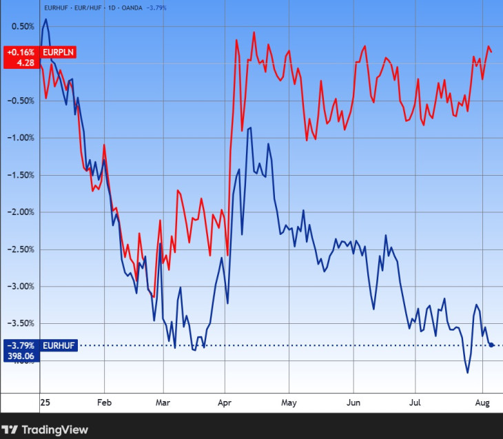 Az euró/forint és az euró/lengyel zloty árfolyam. Idén a forint vezet. Forrás: Tradingview.com. További árfolyamok, grafikonok: Privátbankár Árfolyamkereső.