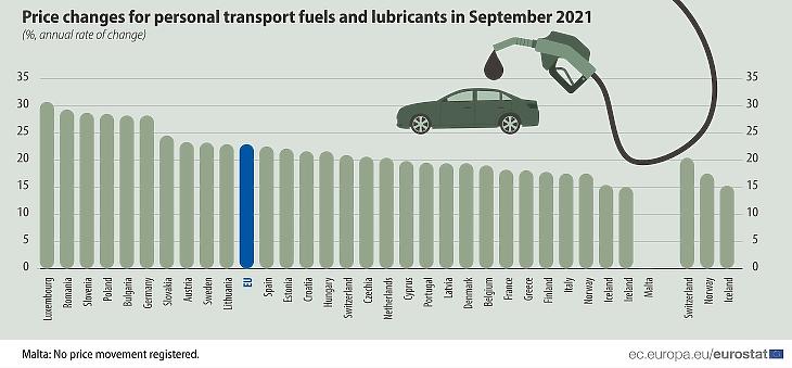 A személyi közlekedésben használt üzemanyagok, kenőanyagok árváltozása az egyes uniós tagállamokban és európai országokban az előző év azonos időszakához képest. Forrás: Eurostat