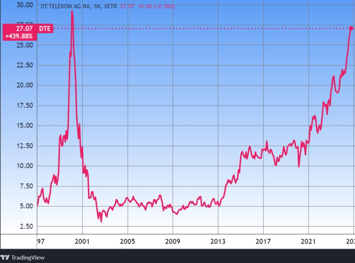 A Deutsche Telekom osztalékokkal korrigált (növelt) árfolyama. Forrás: Tradingview.com. További árfolyamok, grafikonok: Privátbankár Árfolyamkereső.