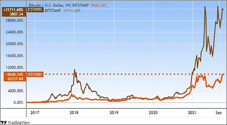 A bitcoin és az ether(eum) árfolyama öt évre (Tradingview.com)