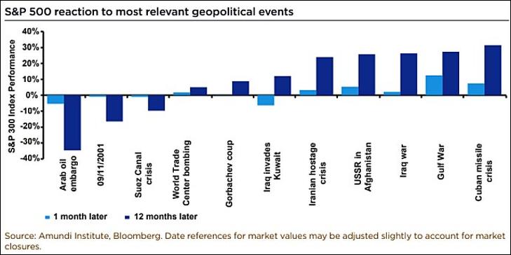 Az SP 500 index reakciója különböző geopolitikai eseményekre. Forrás: Amundi, Bloomberg