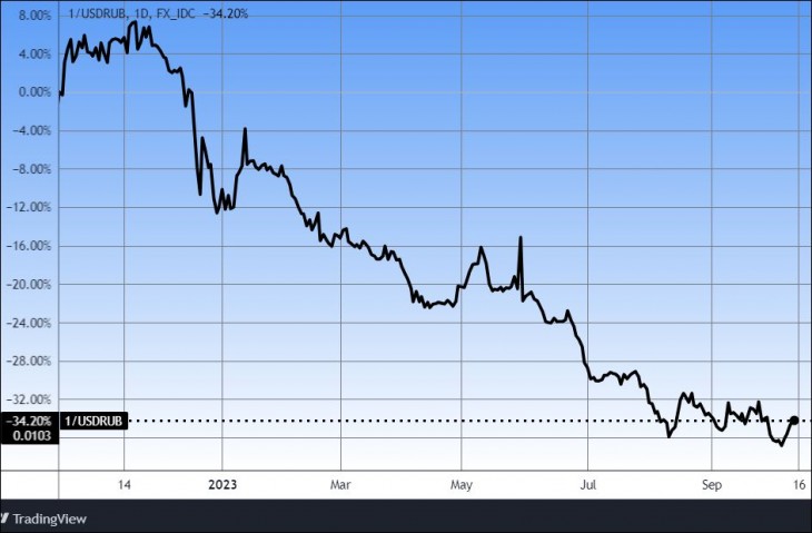 Az orosz rubel értéke dollárban kifejezve. Forrás: Tradingview.com. További árfolyamok, grafikonok: Privátbankár Árfolyamkereső.