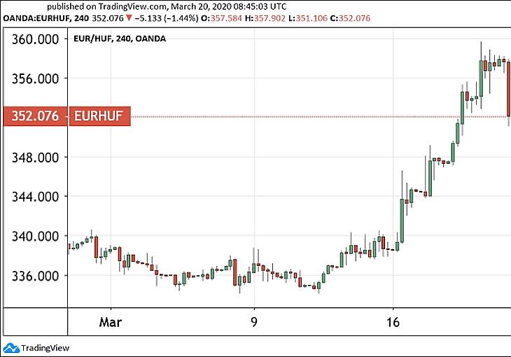 Két dolog miatt nyugodtak meg a tőzsdék, nagy lépést tett a forint