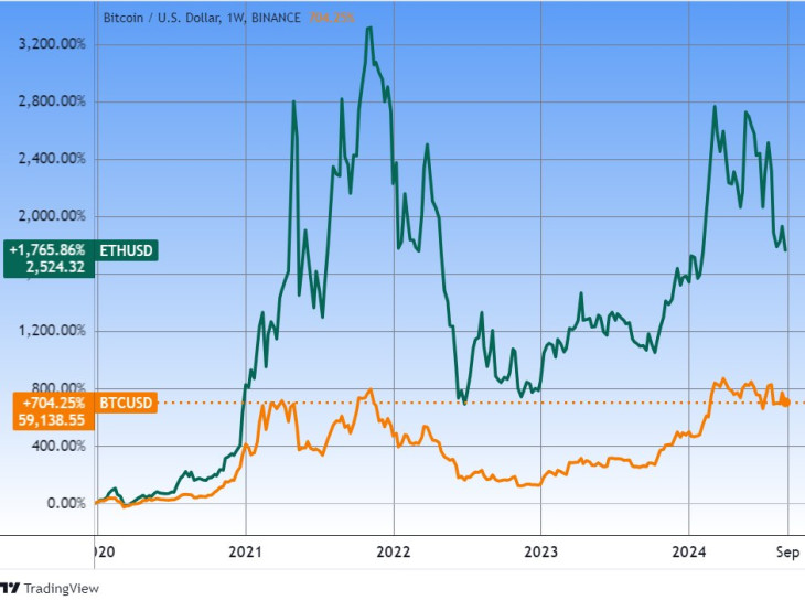 A bitcoin és az ether árfolyamváltozása közel öt év alatt. Forrás: Tradingview.com. További árfolyamok, grafikonok: Privátbankár Árfolyamkereső.