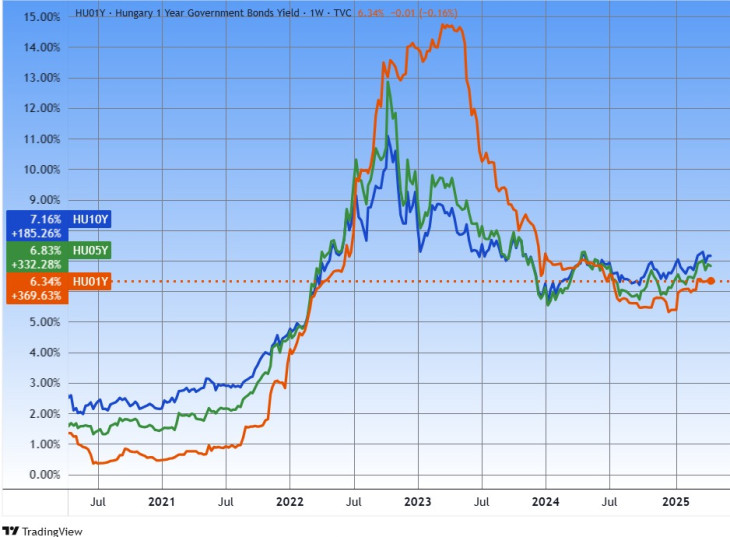A magyar egy, öt és tíz éves irányadó állampapírhozamok. Forrás: Tradingview.com. További árfolyamok, grafikonok: Privátbankár Árfolyamkereső.