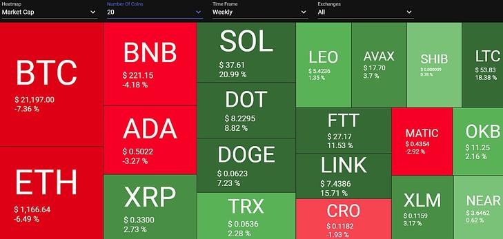 A 20 legnagyobb kapitalizációjú kriptodeviza hőtérképe az utóbbi egy hétre. A piros négyzetek esést, a zöldek emelkedést jeleznek (Forrás: Quantifycrypto.com)