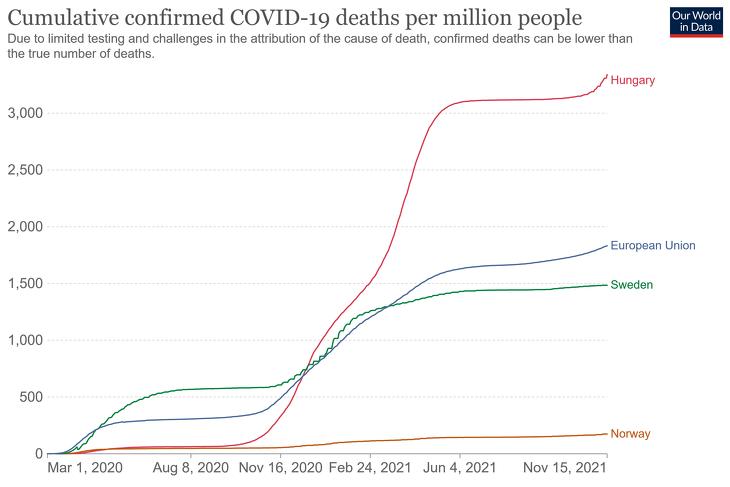Egymillió főre vetített koronavírusos halálozások összesített száma Svédországban, Magyarországon, Norvégiában, illetve az EU átlagában (Forrás: ourworldindata.org)n 