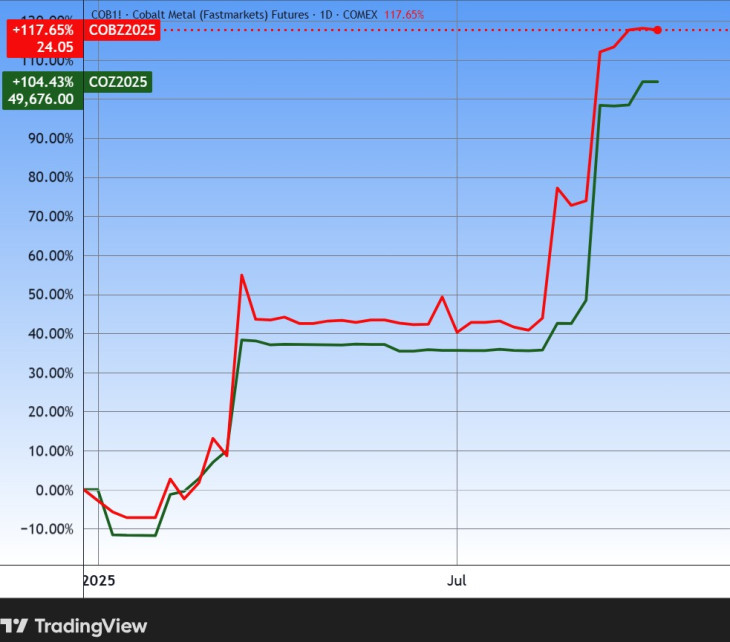 Az amerikai (pirossal) és a londoni (zölddel) határidős kobaltárfolyam egy éve. Forrás: Tradingview.com. További árfolyamok, grafikonok: Privátbankár Árfolyamkereső.