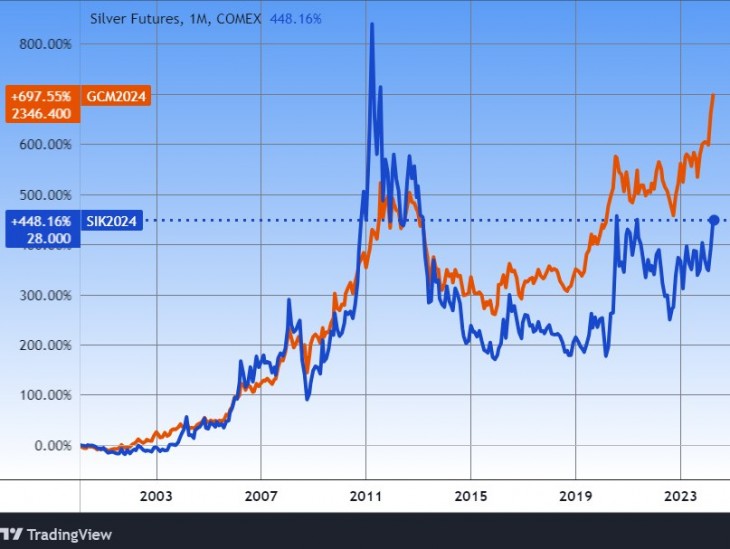 Az arany és az ezüst 2000 eleje óta. Forrás: Tradingview.com. További árfolyamok, grafikonok: Privátbankár Árfolyamkereső.